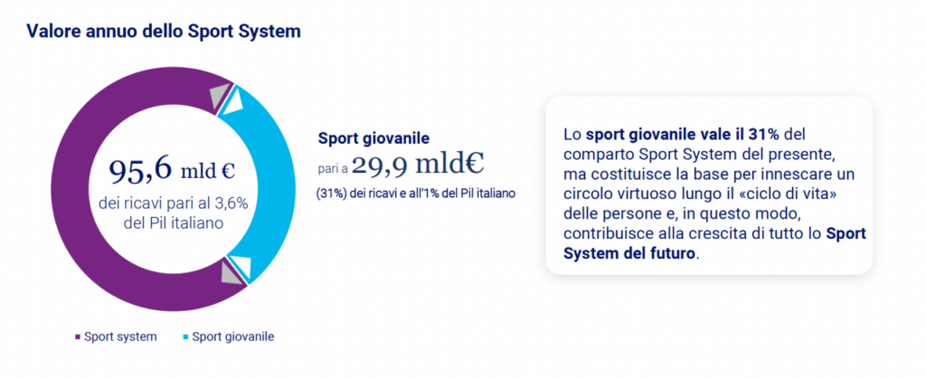 Quanto vale lo sport giovanile in Italia 