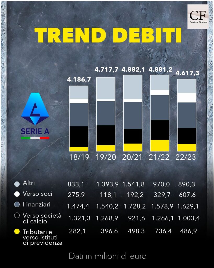 Serie A - L'andamento dei debiti nelle ultime 5 stagioni