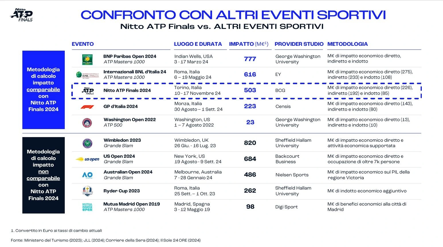 Confronto ATP Finals vs eventi sportivi